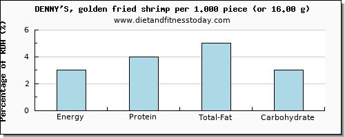 energy and nutritional content in calories in shrimp